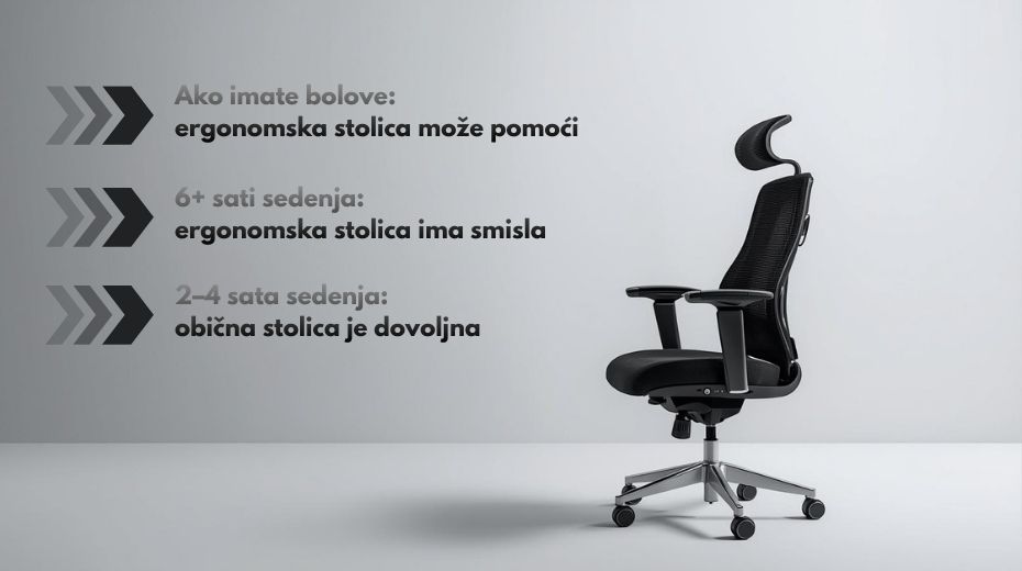 Ergonomska kancelarijska stolica sa istaknutim tekstom koji objašnjava kada je obična stolica dovoljna, a kada ergonomska ima smisla.