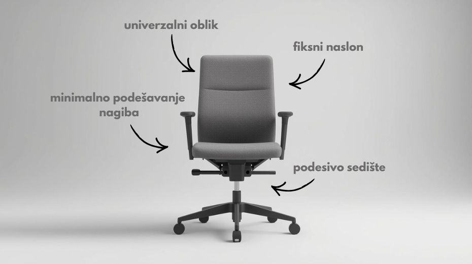 Obična kancelarijska stolica sa univerzalnim oblikom, fiksnim naslonom, minimalnim podešavanjem nagiba i podesivom visinom sedišta.